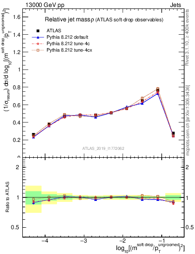 Plot of softdrop.rho in 13000 GeV pp collisions
