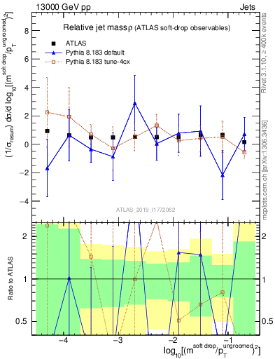 Plot of softdrop.rho in 13000 GeV pp collisions
