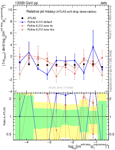 Plot of softdrop.rho in 13000 GeV pp collisions