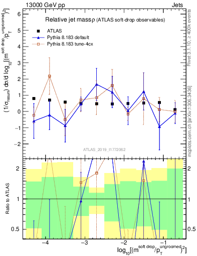 Plot of softdrop.rho in 13000 GeV pp collisions