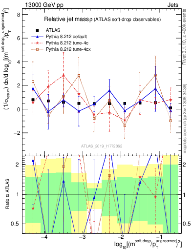 Plot of softdrop.rho in 13000 GeV pp collisions