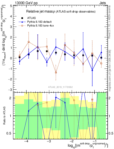 Plot of softdrop.rho in 13000 GeV pp collisions