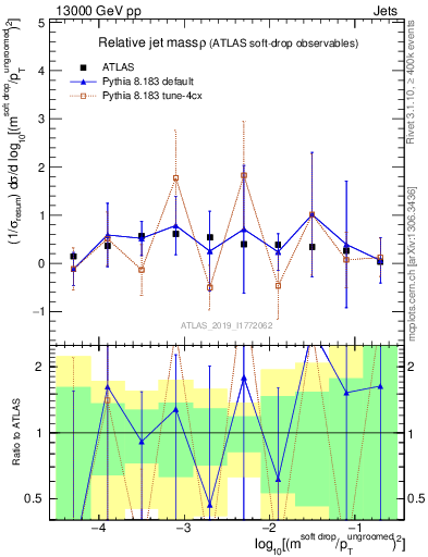 Plot of softdrop.rho in 13000 GeV pp collisions