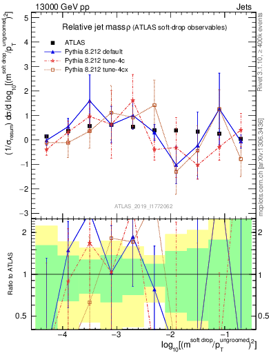 Plot of softdrop.rho in 13000 GeV pp collisions