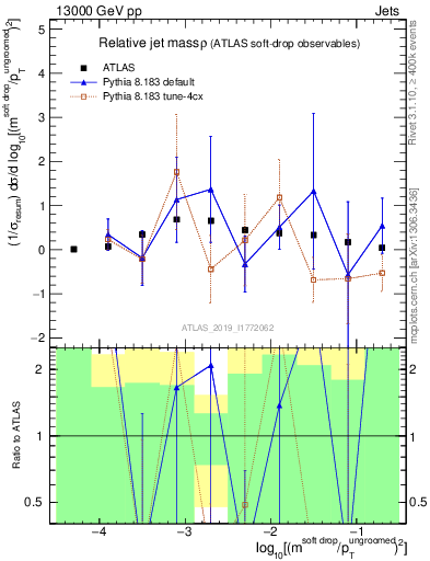 Plot of softdrop.rho in 13000 GeV pp collisions