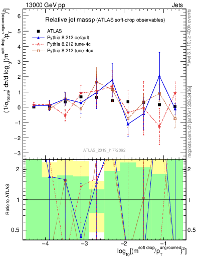 Plot of softdrop.rho in 13000 GeV pp collisions