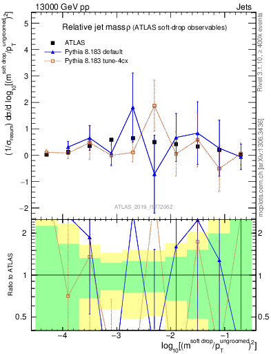 Plot of softdrop.rho in 13000 GeV pp collisions