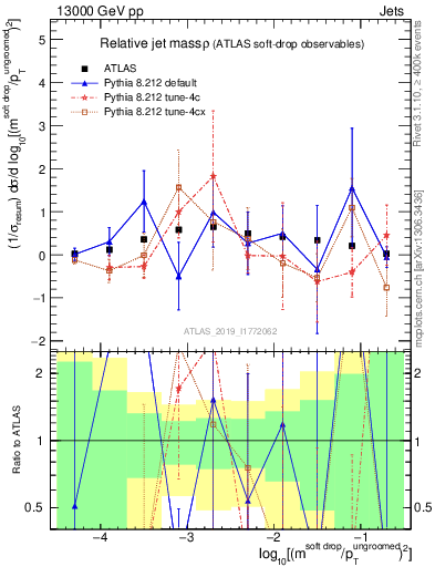 Plot of softdrop.rho in 13000 GeV pp collisions