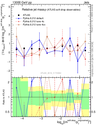 Plot of softdrop.rho in 13000 GeV pp collisions
