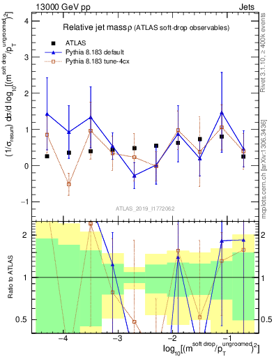 Plot of softdrop.rho in 13000 GeV pp collisions