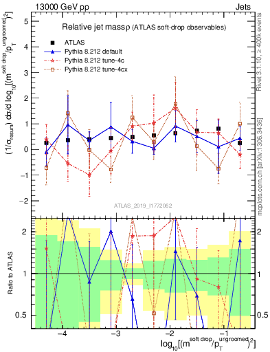 Plot of softdrop.rho in 13000 GeV pp collisions
