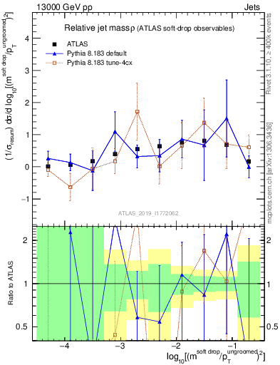 Plot of softdrop.rho in 13000 GeV pp collisions