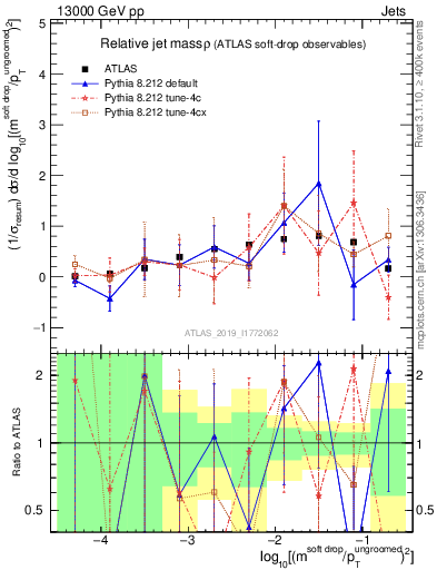 Plot of softdrop.rho in 13000 GeV pp collisions