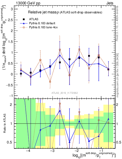 Plot of softdrop.rho in 13000 GeV pp collisions