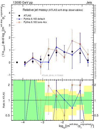 Plot of softdrop.rho in 13000 GeV pp collisions