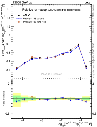 Plot of softdrop.rho in 13000 GeV pp collisions