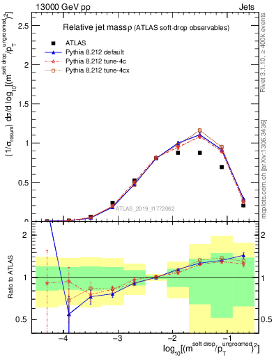 Plot of softdrop.rho in 13000 GeV pp collisions