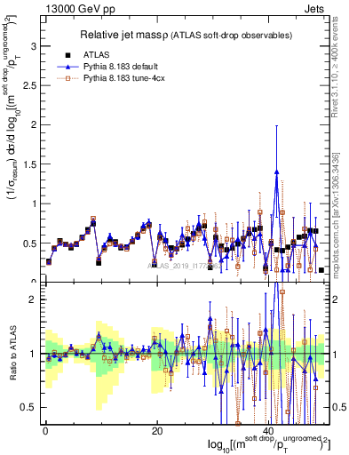 Plot of softdrop.rho in 13000 GeV pp collisions