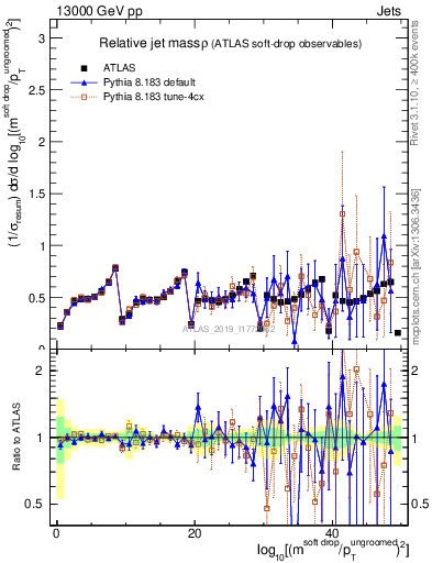 Plot of softdrop.rho in 13000 GeV pp collisions