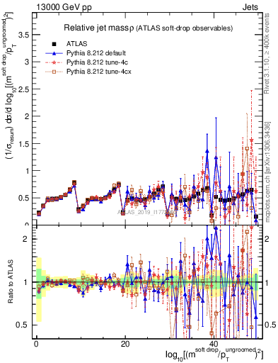Plot of softdrop.rho in 13000 GeV pp collisions