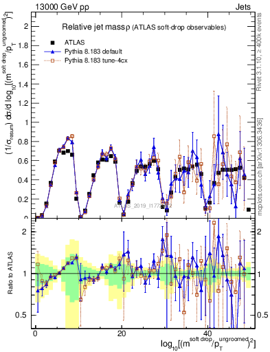 Plot of softdrop.rho in 13000 GeV pp collisions