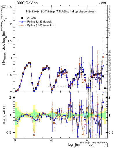 Plot of softdrop.rho in 13000 GeV pp collisions