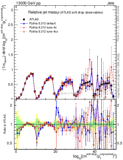 Plot of softdrop.rho in 13000 GeV pp collisions