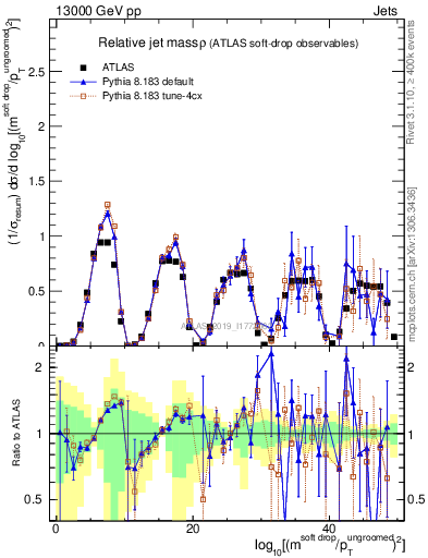 Plot of softdrop.rho in 13000 GeV pp collisions