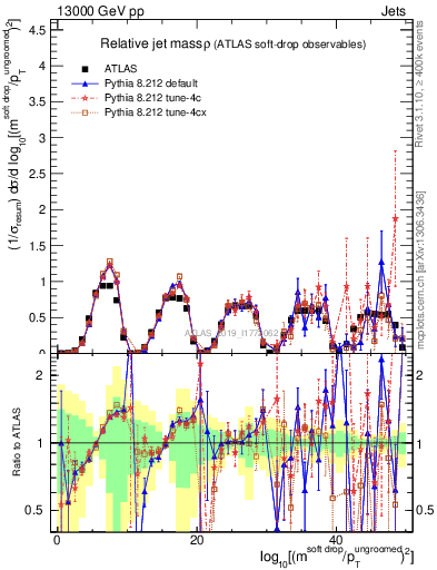 Plot of softdrop.rho in 13000 GeV pp collisions