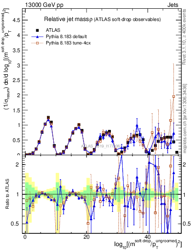 Plot of softdrop.rho in 13000 GeV pp collisions