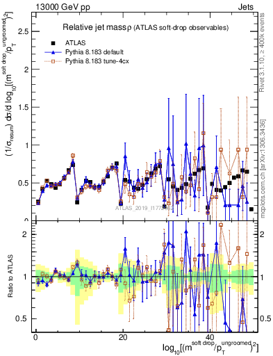 Plot of softdrop.rho in 13000 GeV pp collisions