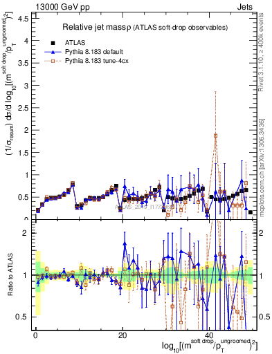 Plot of softdrop.rho in 13000 GeV pp collisions