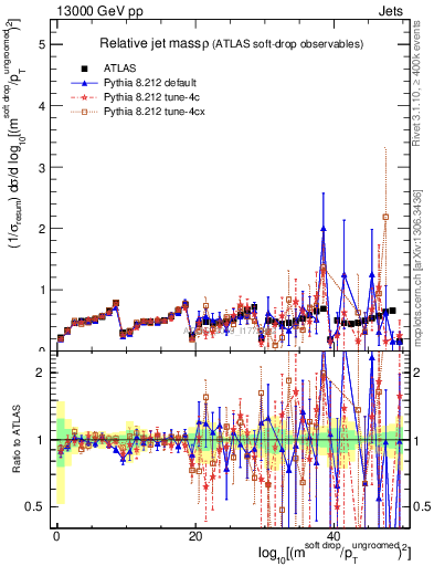Plot of softdrop.rho in 13000 GeV pp collisions