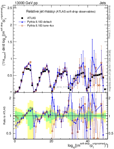 Plot of softdrop.rho in 13000 GeV pp collisions