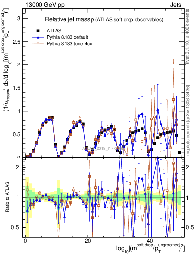 Plot of softdrop.rho in 13000 GeV pp collisions