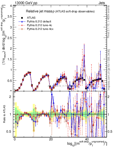 Plot of softdrop.rho in 13000 GeV pp collisions