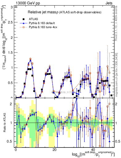 Plot of softdrop.rho in 13000 GeV pp collisions