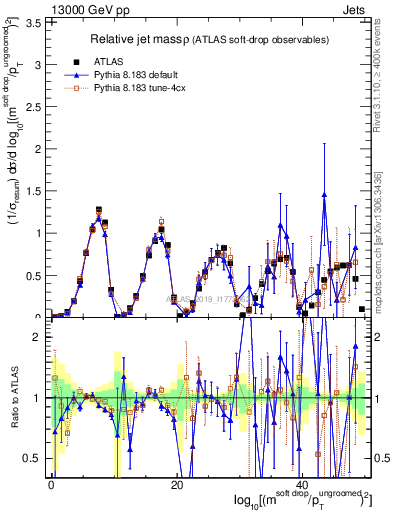 Plot of softdrop.rho in 13000 GeV pp collisions