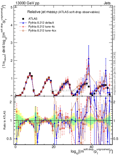 Plot of softdrop.rho in 13000 GeV pp collisions