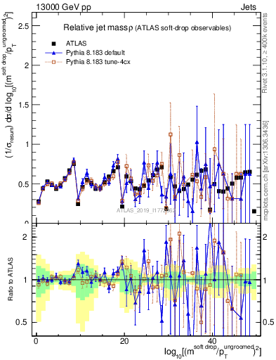 Plot of softdrop.rho in 13000 GeV pp collisions