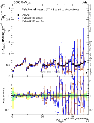 Plot of softdrop.rho in 13000 GeV pp collisions
