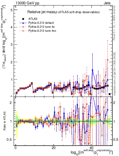 Plot of softdrop.rho in 13000 GeV pp collisions