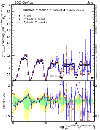 Plot of softdrop.rho in 13000 GeV pp collisions