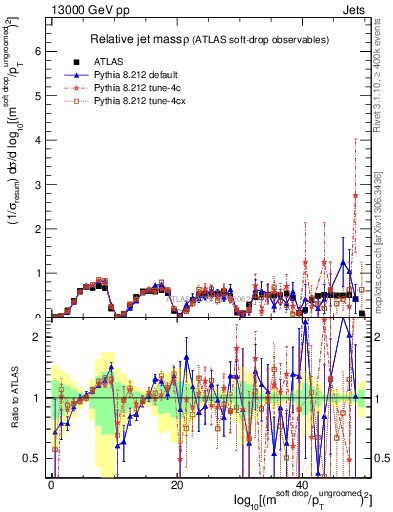Plot of softdrop.rho in 13000 GeV pp collisions
