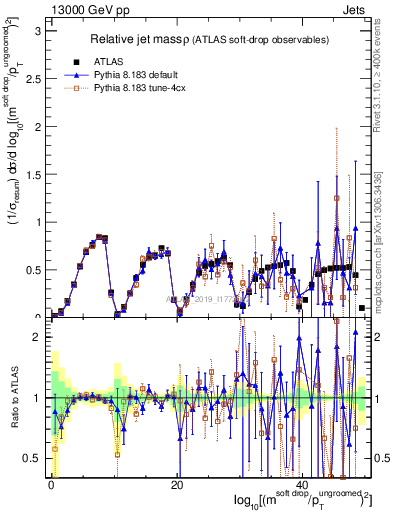 Plot of softdrop.rho in 13000 GeV pp collisions