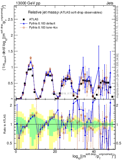 Plot of softdrop.rho in 13000 GeV pp collisions