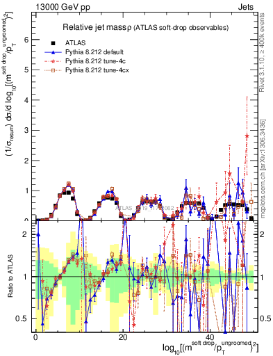 Plot of softdrop.rho in 13000 GeV pp collisions