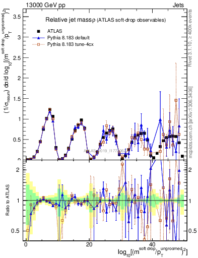 Plot of softdrop.rho in 13000 GeV pp collisions