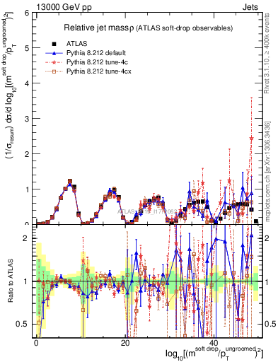 Plot of softdrop.rho in 13000 GeV pp collisions