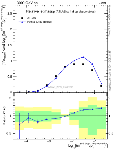 Plot of softdrop.rho in 13000 GeV pp collisions